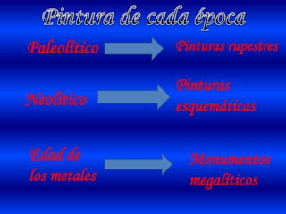 Pintura de cada épocaPaleolítico Pinturas rupestresPinturas esquemáticasNeolíticoEdad de los metalesMonumentos megalíticos