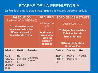 ETAPAS DE LA PREHISTORIA
La Prehistoria es la etapa más larga de la Historia de la Humanidad

PALEOLÍTICO

NEOLÍTICO

EDAD DE LOS METALES

8500 a 4000
aC

Desde 4000 A C

(3 millones años / 8500 a C)
Conviven diferentes
especies de hombre
Nómada, cazador,
recolector de frutos…

Superior

Inferior

Medio

De 3
millones
años a
250.000
años

De
De 30.000
250.000
a 8500
a
30.000

Agricultura,
ganadería
Primeras
aldeas y
poblados

Trabajan los metales
Fabricación de
herramientas
Diferentes fechas
finalización
Cobre

Bronce

Hierro

4000 a
3000 a
C

3000 A
1500 A
1500 a C ….

 