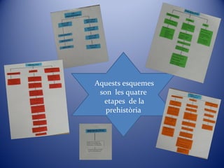 Aquests esquemes
son les quatre
etapes de la
prehistòria
 