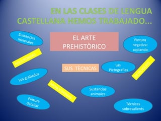 EL ARTE
PREHISTÒRICO
SUS TÈCNICAS
POLICROMIAS
MONOCROMAS
PETROGLIFO
Las
Pictografias
Los grabados
Pinturadactilar
Sustancias
animales
Sustanciasminerales
Pintura
negativa:
soplando
Técnicas
sobresalients
 