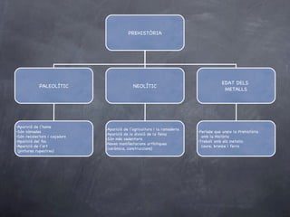 PREHISTÒRIA PALEOLÍTIC NEOLÍTIC EDAT DELS  METALLS Aparició de l’home Són nòmades Són recolectors i caçadors Aparició del foc Aparició de l’art  (pintures rupestres) -Aparició de l’agricultura i la ramaderia -Aparició de la divisió de la feina -Són més sedentaris -Noves manifestacions artístiques (ceràmica, construccions) Període que uneix la Prehistòria  amb la Història Treball amb els metalls:  coure, bronze i ferro  