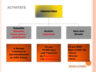 ACTIVITATS
                    PREHISTÒRIA




   Paleolític
   Nòmades             Neolític            Edat dels
 Caça, pesca i        sedentaris            Metalls
  recol·lecció



                         Fa uns        Fa uns 6000
    A Europa
                      10.000 anys      Anys (4.000 aC)
   comença fa
                    amb l’aparició     - Coure
aproximadament
                    de l’agricultura   - Bronze
 un milió d’anys.
                    i la ramaderia.    - Ferro


                                       Tornar a l’índex
                                                15
 