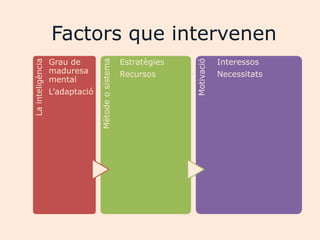 Factors que intervenen
                  Grau de                          Estratègies               Interessos




                                Mètode o sistema
La inteligència




                                                                 Motivació
                  maduresa                         Recursos                  Necessitats
                  mental
                  L‟adaptació
 
