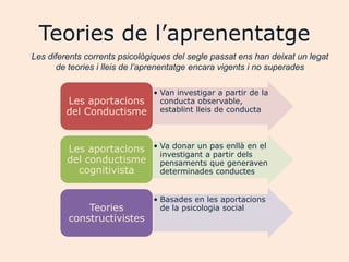 Teories de l‟aprenentatge
Les diferents corrents psicològiques del segle passat ens han deixat un legat
      de teories i lleis de l’aprenentatge encara vigents i no superades

                               • Van investigar a partir de la
         Les aportacions         conducta observable,
         del Conductisme         establint lleis de conducta




         Les aportacions       • Va donar un pas enllà en el
                                 investigant a partir dels
         del conductisme         pensaments que generaven
           cognitivista          determinades conductes


                               • Basades en les aportacions
             Teories             de la psicologia social
         constructivistes
 
