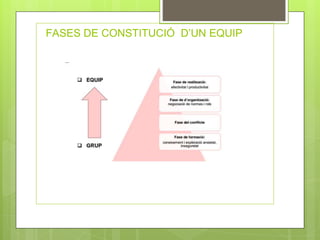 FASES DE CONSTITUCIÓ D’UN EQUIP
 