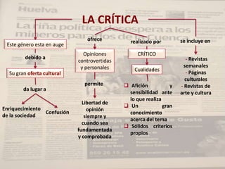LA CRÍTICA
                               ofrece           realizado por        se incluye en
 Este género esta en auge
                              Opiniones            CRÍTICO
         debido a                                                      - Revistas
                            controvertidas
                             y personales                             semanales
                                                 Cualidades
  Su gran oferta cultural                                              - Páginas
                                                                       culturales
                              permite         Afición           y   - Revistas de
        da lugar a
                                               sensibilidad ante     arte y cultura
                                               lo que realiza
                              Libertad de
Enriquecimiento                               Un             gran
                Confusión       opinión
de la sociedad                                 conocimiento
                               siempre y
                                               acerca del tema
                              cuando sea
                                              Sólidos criterios
                            fundamentada
                                               propios
                            y comprobada
 