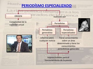 PERIODÍSMO ESPECIALIZADO

     ORIGEN                         realizado por

Complejidad de la
                                     Periodistas
sociedad actual

                      Periodistas            Periodistas
                      generalista           especializados

                     Informa sobre        Tiene conocimiento
                    cualquier noticia        sobre un área
                                        determinada y tiene los
                                             conocimientos
                                        periodísticos generales


                            Imprescindibles para el
                         funcionamiento de la prensa
 
