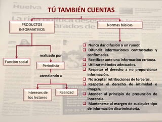 TÚ TAMBIÉN CUENTAS
          PRODUCTOS                                        Normas básicas
        INFORMATIVOS


                                               Nunca dar difusión a un rumor.
                                               Difundir informaciones contrastadas y
                    realizado por               confirmadas.
Función social                                 Rectificar ante una información errónea.
                      Periodista               Utilizar métodos adecuados.
                                               Respetar el derecho a no proporcionar
                    atendiendo a                información.
                                               No aceptar retribuciones de terceros.
                                               Respetar el derecho de intimidad e
                                                imagen.
             Intereses de          Realidad    Atender al principio de presunción de
              los lectores                      inocencia.
                                               Mantenerse al margen de cualquier tipo
                                                de información discriminatoria.
 