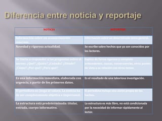 Diferencia entre noticia y reportaje