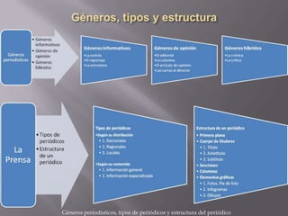 Géneros, tipos y estructuraGéneros periodísticos, tipos de periódicos y estructura del periódico