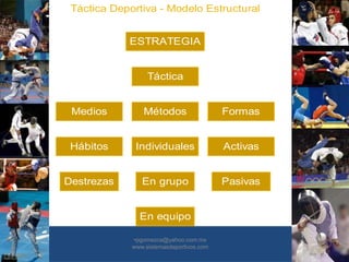 Táctica Deportiva - Modelo Estructural
Destrezas
Hábitos
Medios
En equipo
En grupo
Individuales
Métodos
Pasivas
Activas
Formas
Táctica
ESTRATEGIA
•30/01/2015
•35
•pgomezca@yahoo.com.mx
www.sistemasdeportivos.com
 