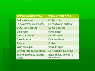 PREPOSICIÓN «de»
FORMA INCORRECTA FORMA CORRECTA
Se fue de a pie Se fue a pie
Lo nombraron de profesor Lo nombraron profesor
Se fue de a caballo Se fue a caballo
De a poco Poco a poco
Darse de cuenta Darse cuenta
Café de leche Café con leche
O de no O si no
Vaso con agua Vaso de agua
Es imposible de que llegue Es imposible que llegue
Estoy seguro que no tiene
dinero
Estoy seguro de que no
tiene dinero.
 