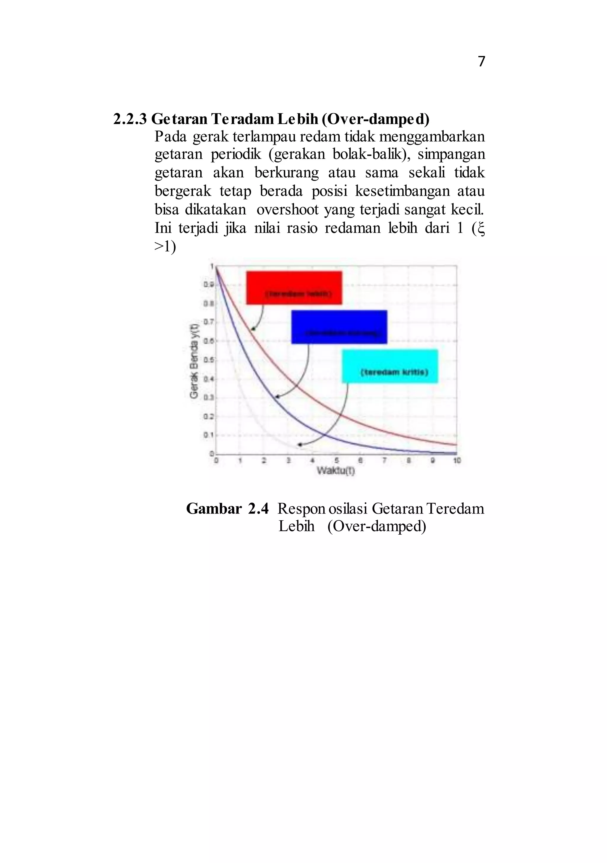 7 
2.2.3 Getaran Teradam Lebih (Over-damped) 
Pada gerak terlampau redam tidak menggambarkan 
getaran periodik (gerakan bolak-balik), simpangan 
getaran akan berkurang atau sama sekali tidak 
bergerak tetap berada posisi kesetimbangan atau 
bisa dikatakan overshoot yang terjadi sangat kecil. 
Ini terjadi jika nilai rasio redaman lebih dari 1 (ξ 
>1) 
Gambar 2.4 Respon osilasi Getaran Teredam 
Lebih (Over-damped) 
 