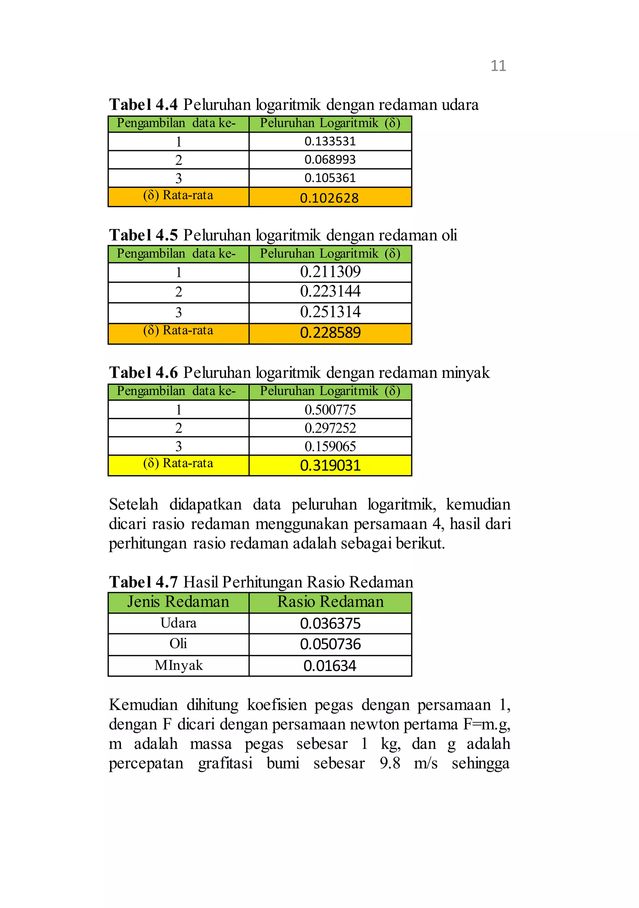 13 
Tabel 4.4 Peluruhan logaritmik dengan redaman udara 
Pengambilan data ke- Peluruhan Logaritmik (δ) 
1 0.133531 
2 0.068993 
3 0.105361 
(δ) Rata-rata 0.102628 
Tabel 4.5 Peluruhan logaritmik dengan redaman oli 
Pengambilan data ke- Peluruhan Logaritmik (δ) 
1 0.211309 
2 0.223144 
3 0.251314 
(δ) Rata-rata 0.228589 
11 
Tabel 4.6 Peluruhan logaritmik dengan redaman minyak 
Pengambilan data ke- Peluruhan Logaritmik (δ) 
1 0.500775 
2 0.297252 
3 0.159065 
(δ) Rata-rata 0.319031 
Setelah didapatkan data peluruhan logaritmik, kemudian 
dicari rasio redaman menggunakan persamaan 4, hasil dari 
perhitungan rasio redaman adalah sebagai berikut. 
Tabel 4.7 Hasil Perhitungan Rasio Redaman 
Jenis Redaman Rasio Redaman 
Udara 0.036375 
Oli 0.050736 
MInyak 0.01634 
Kemudian dihitung koefisien pegas dengan persamaan 1, 
dengan F dicari dengan persamaan newton pertama F=m.g, 
m adalah massa pegas sebesar 1 kg, dan g adalah 
percepatan grafitasi bumi sebesar 9.8 m/s sehingga 
 