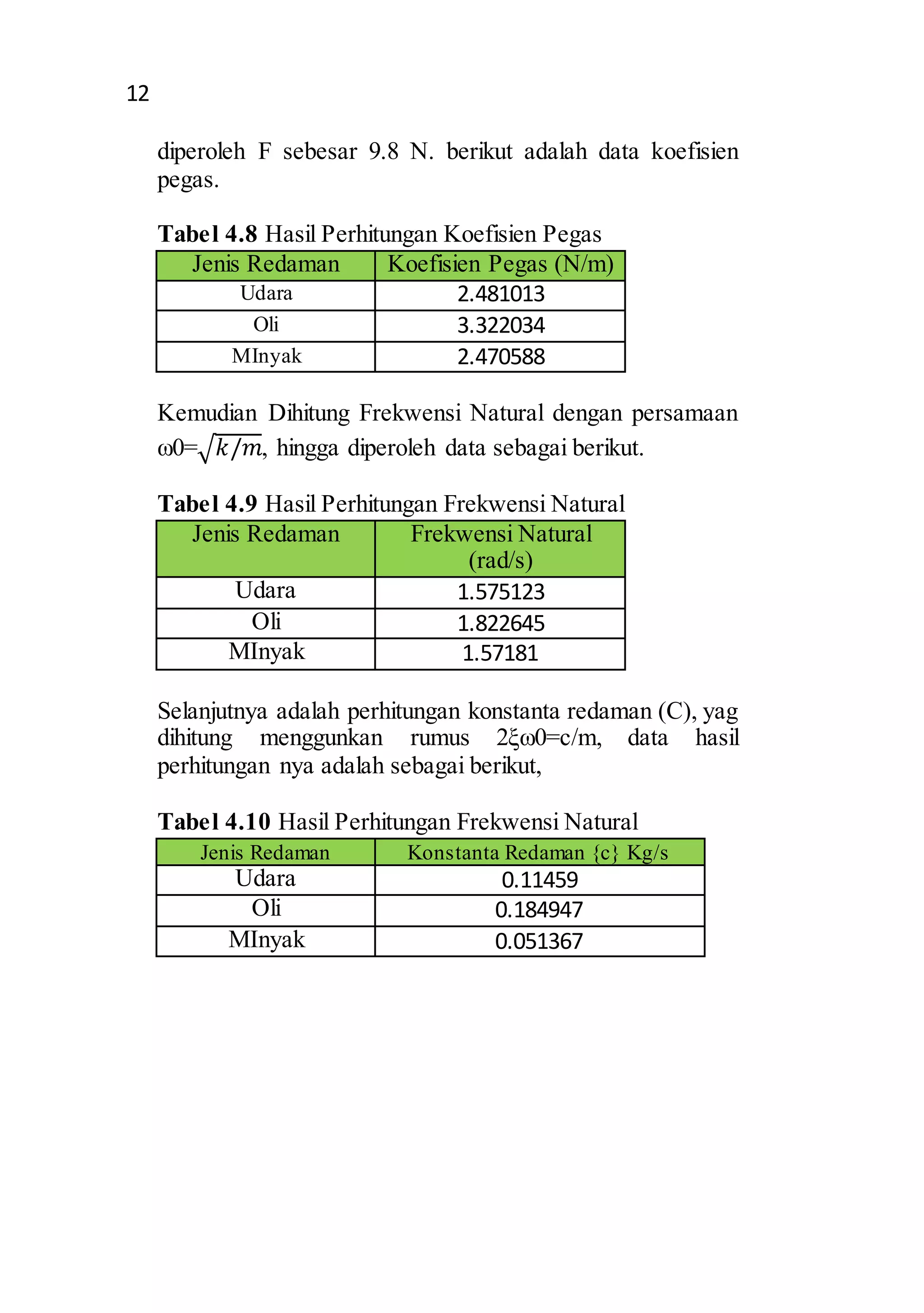 12 
diperoleh F sebesar 9.8 N. berikut adalah data koefisien 
pegas. 
Tabel 4.8 Hasil Perhitungan Koefisien Pegas 
Jenis Redaman Koefisien Pegas (N/m) 
Udara 2.481013 
Oli 3.322034 
MInyak 2.470588 
Kemudian Dihitung Frekwensi Natural dengan persamaan 
ω0=√푘/푚, hingga diperoleh data sebagai berikut. 
Tabel 4.9 Hasil Perhitungan Frekwensi Natural 
Jenis Redaman Frekwensi Natural 
(rad/s) 
Udara 1.575123 
Oli 1.822645 
MInyak 1.57181 
Selanjutnya adalah perhitungan konstanta redaman (C), yag 
dihitung menggunkan rumus 2ξω0=c/m, data hasil 
perhitungan nya adalah sebagai berikut, 
Tabel 4.10 Hasil Perhitungan Frekwensi Natural 
Jenis Redaman Konstanta Redaman {c} Kg/s 
Udara 0.11459 
Oli 0.184947 
MInyak 0.051367 
 