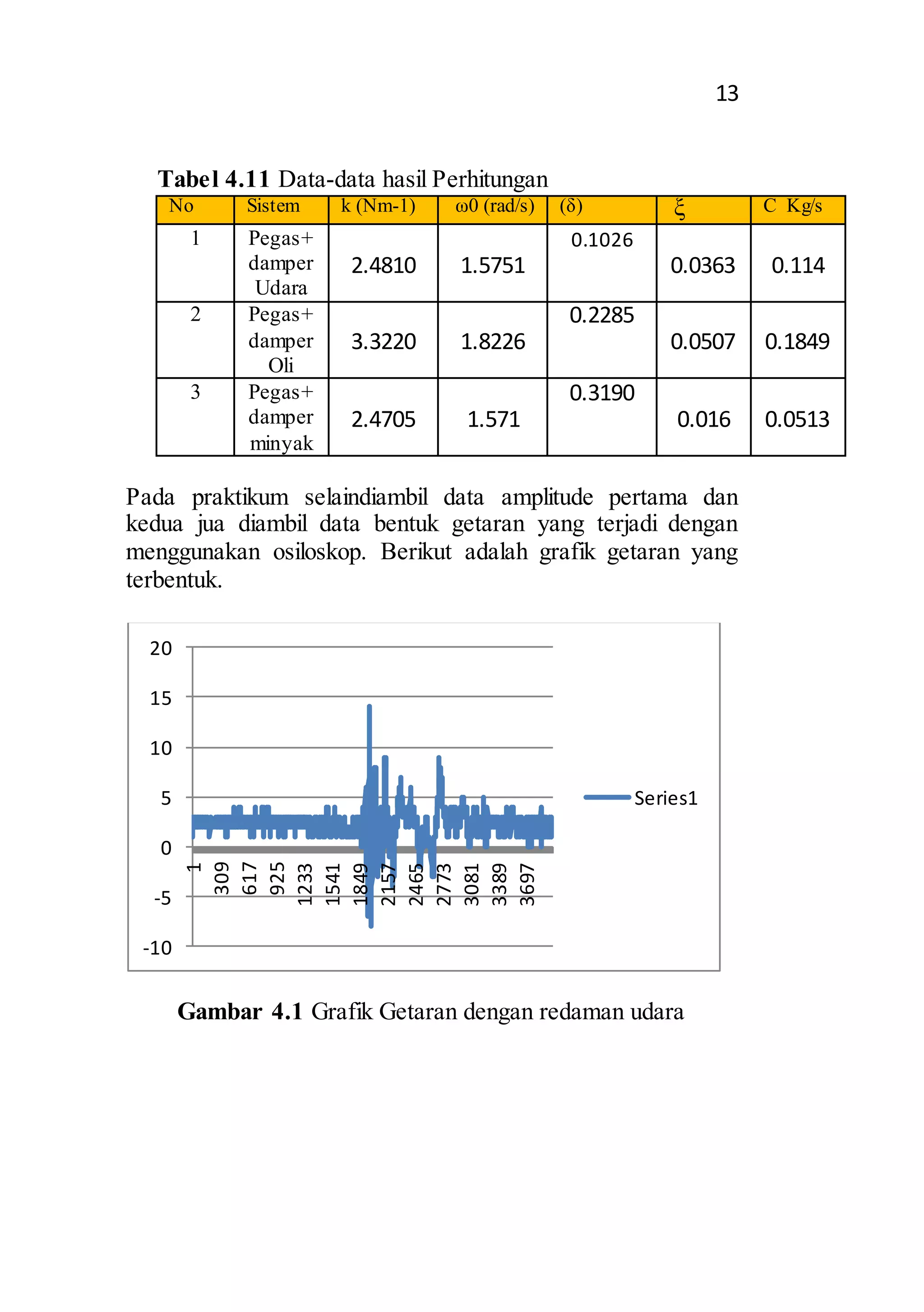 13 
Tabel 4.11 Data-data hasil Perhitungan 
No Sistem k (Nm-1) ω0 (rad/s) (δ) ξ C Kg/s 
1 Pegas+ 
damper 
Udara 
2.4810 1.5751 
0.1026 
0.0363 0.114 
2 Pegas+ 
damper 
Oli 
3.3220 1.8226 
0.2285 
0.0507 0.1849 
3 Pegas+ 
damper 
minyak 
2.4705 1.571 
0.3190 
0.016 0.0513 
Pada praktikum selaindiambil data amplitude pertama dan 
kedua jua diambil data bentuk getaran yang terjadi dengan 
menggunakan osiloskop. Berikut adalah grafik getaran yang 
terbentuk. 
Gambar 4.1 Grafik Getaran dengan redaman udara 
20 
15 
10 
5 
0 
-5 
-10 
1 
309 
617 
925 
1233 
1541 
1849 
2157 
2465 
2773 
3081 
3389 
3697 
Series1 
 