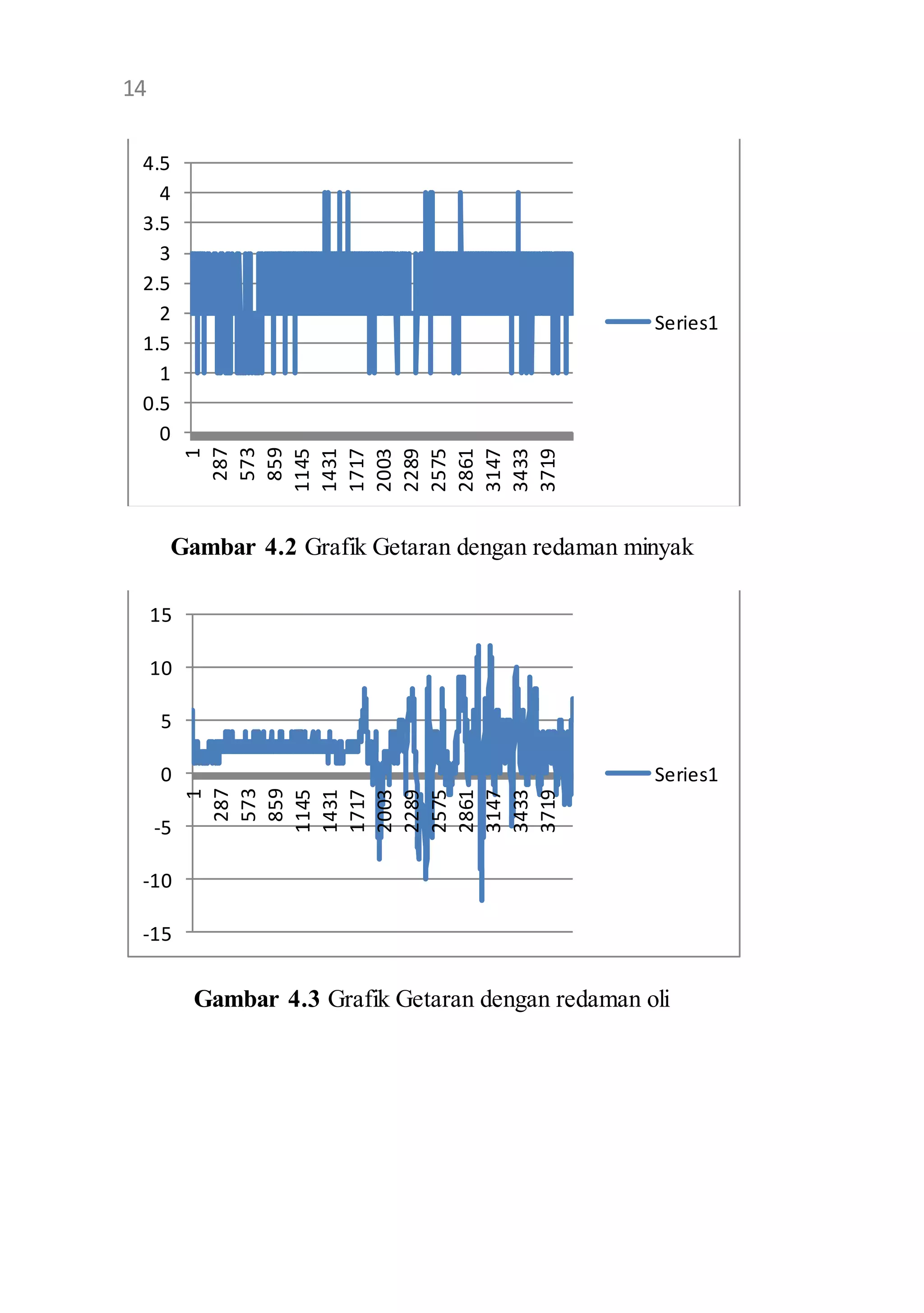 12 
4.5 
4 
3.5 
3 
2.5 
2 
Gambar 4.2 Grafik Getaran dengan redaman minyak 
Gambar 4.3 Grafik Getaran dengan redaman oli 
1.5 
1 
0.5 
0 
1 
287 
573 
859 
1145 
1431 
1717 
2003 
2289 
2575 
2861 
3147 
3433 
3719 
Series1 
15 
10 
5 
0 
-5 
-10 
-15 
1 
287 
573 
859 
1145 
1431 
1717 
2003 
2289 
2575 
2861 
3147 
3433 
3719 
Series1 
14 
 