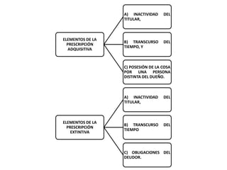 A) INACTIVIDAD    DEL
                  TITULAR,



ELEMENTOS DE LA
                  B) TRANSCURSO     DEL
  PRESCRIPCIÓN
                  TIEMPO, Y
   ADQUISITIVA



                  C) POSESIÓN DE LA COSA
                  POR UNA PERSONA
                  DISTINTA DEL DUEÑO.



                  A) INACTIVIDAD    DEL
                  TITULAR,



ELEMENTOS DE LA
                  B) TRANSCURSO     DEL
  PRESCRIPCIÓN
                  TIEMPO
    EXTINTIVA



                  C) OBLIGACIONES DEL
                  DEUDOR.
 
