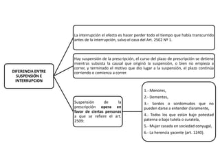 La interrupción el efecto es hacer perder todo el tiempo que había transcurrido
                   antes de la interrupción, salvo el caso del Art. 2502 Nº 1.



                   Hay suspensión de la prescripción, el curso del plazo de prescripción se detiene
                   mientras subsista la causal que originó la suspensión, o bien no empieza a
                   correr, y terminado el motivo que dio lugar a la suspensión, el plazo continúa
DIFERENCIA ENTRE   corriendo o comienza a correr.
  SUSPENSIÓN E
 INTERRUPCION

                                                           1.- Menores,
                                                           2.- Dementes,
                   Suspensión      de     la               3.- Sordos o sordomudos que no
                   prescripción opera en                   pueden darse a entender claramente,
                   favor de ciertas personas
                   a que se refiere el art.                4.- Todos los que están bajo potestad
                   2509:                                   paterna o bajo tutela o curatela,
                                                           5.- Mujer casada en sociedad conyugal,
                                                           6.- La herencia yacente (art. 1240).
 