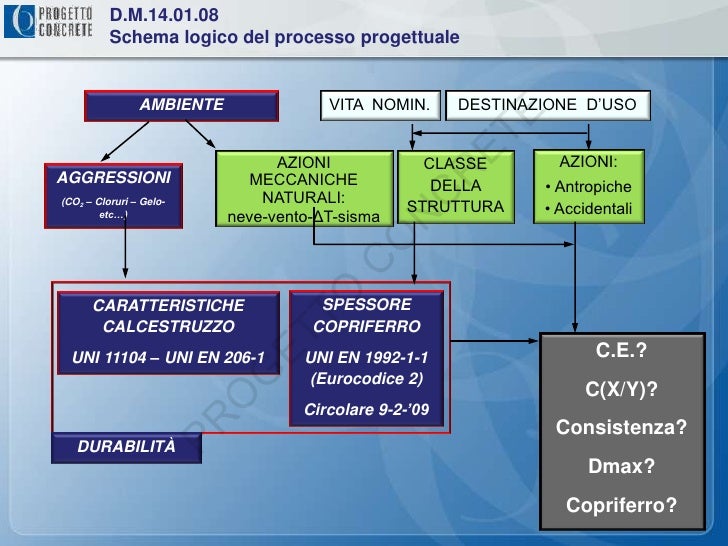 La prescrizione del c.a.