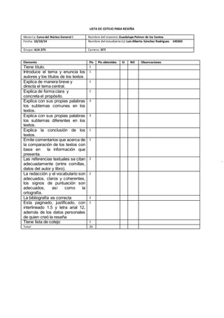 3 
LISTA DE COTEJO PARA RESEÑA 
Materia: Curso del Núcleo General I Nombre del maestro: Guadalupe Palmer de los Santos 
Fecha: 10/10/14 Nombre del estudiante (s): Luis Alberto Sánchez Rodríguez 140365 
Grupo: A14-375 Carrera: ISTI 
Elemento Pts Pts obtenidos SI NO Observaciones 
Tiene título. 1 
Introduce el tema y enuncia los 
1 
autores y los títulos de los textos 
Explica de manera breve y 
directa el tema central. 
1 
Explica de forma clara y 
concreta el propósito. 
1 
Explica con sus propias palabras 
los subtemas comunes en los 
textos. 
3 
Explica con sus propias palabras 
los subtemas diferentes en los 
textos. 
3 
Explica la conclusión de los 
textos. 
1 
Emite comentarios que acerca de 
la comparación de los textos con 
base en la información que 
presenta. 
1 
Las referencias textuales se citan 
adecuadamente (entre comillas, 
datos del autor y libro). 
2 
La redacción y el vocabulario son 
adecuados, claros y coherentes, 
los signos de puntuación son 
adecuados, así como la 
ortografía. 
2 
La bibliografía es correcta 2 
Esta paginado, justificado, con 
1 
interlineado 1.5 y letra arial 12, 
además de los datos personales 
de quien creó la reseña 
Tiene lista de cotejo 1 
Tota l 20 
