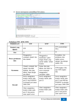 M. Husni Mubarrok (2103131032) 10
d. Server meresponse autentifikasi TLS sukses.
Perbedaan FTP, SFTP, FTPS
PERBEDAAN FTP SFTP FTPS
Protokol yang
dipakai
FTP SSH
FTP secure(enkripsi
SSL)
Port 21 22 21
Proses pertukaran
data
Menggunakan
command channel dan
data channel
Menggunakan
transformasi paket
dengan format yang
spesial melalui sebuah
koneksi
Komunikasi dan
pertukaran data
melalui proses
enkripsi dan dekripsi
melalui SSL
Keamanan
Channel command dan
channel data tidak
dienkrip, data yang
dikirim dapat dicegat
atau dibaca
Semua data yang
dikirim dari client ke
server terencrypt
menggunakan
encryption cipher
FTPS Implicit SSL
dan FTPS Explicit
SSL
Firewall
Server mengijinkan
koneksi masuk pada
port 21 dan PASSIVE
on-demand port antara
2000-2500.
Server mengijinkan
koneksi masuk pada
port 22
Server mengijinkan
koneksi masuk pada
port 21 atau 990 dan
PASSIVE on-demand
port antara 2000-2500
Client mengijinkan
koneksi keluar pada
port 21 dan passive
sama seperti server
Client mengijinkan
koneksi keluar pada
port 22
Client mengijinkan
koneksi keluar pada
port 21 dan passive
sama seperti server
 