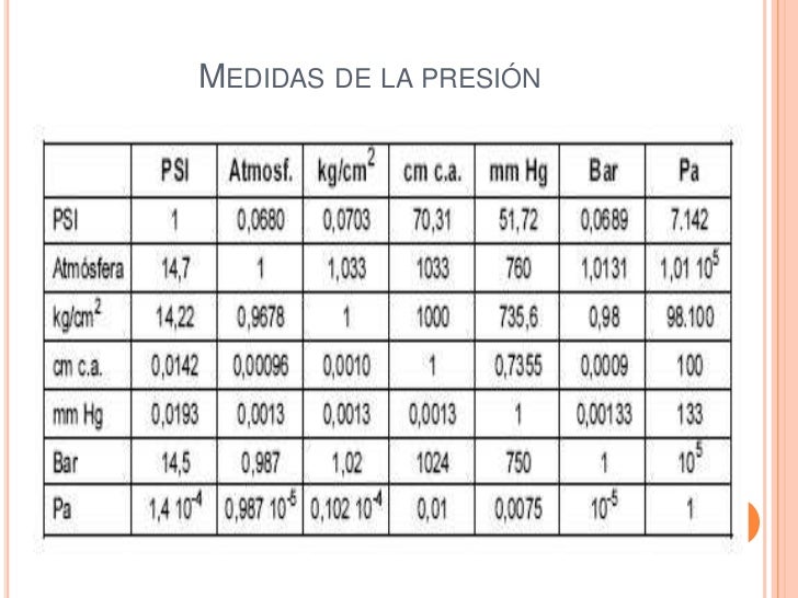 Unidades De Presi n Equivalencias ZPUFG Unidades De Presi n Equivalencias ZPUFG
