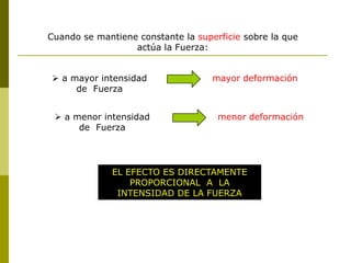 Cuando se mantiene constante la superficie sobre la que
                  actúa la Fuerza:


 a mayor intensidad                mayor deformación
     de Fuerza


  a menor intensidad                menor deformación
      de Fuerza




              EL EFECTO ES DIRECTAMENTE
                  PROPORCIONAL A LA
               INTENSIDAD DE LA FUERZA
 