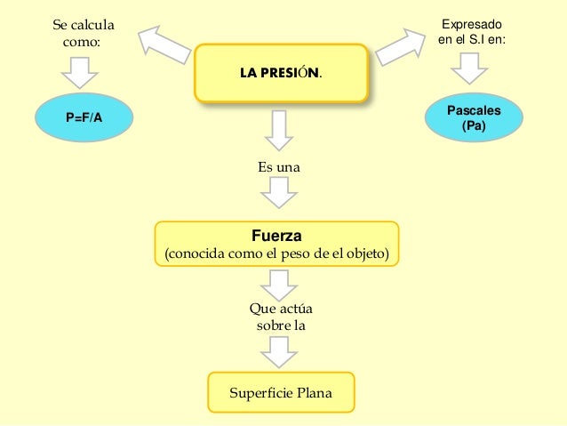 La presion en liquidos