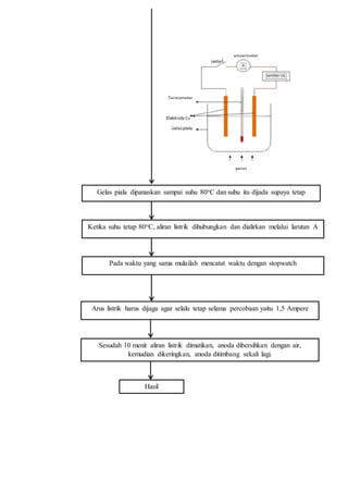 Gelas piala dipanaskan sampai suhu 80oC dan suhu itu dijada supaya tetap
Ketika suhu tetap 80oC, aliran listrik dihubungkan dan dialirkan melalui larutan A
Pada waktu yang sama mulailah mencatat waktu dengan stopwatch
Arus listrik harus dijaga agar selalu tetap selama percobaan yaitu 1,5 Ampere
Sesudah 10 menit aliran listrik dimatikan, anoda dibersihkan dengan air,
kemudian dikeringkan, anoda ditimbang sekali lagi.
Hasil
 