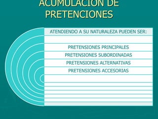 ACUMULACION DE
PRETENCIONES
ATENDIENDO A SU NATURALEZA PUEDEN SER:
PRETENSIONES PRINCIPALES
PRETENSIONES SUBORDINADAS
PRETENSIONES ALTERNATIVAS
PRETENSIONES ACCESORIAS
 
