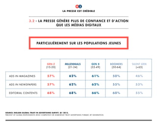 la presse est crédible
3.2 - La Presse génère plus de confiance et d’action
que les médias digitaux
Source: Nielsen Global Trust in Advertising Survey, Q1 2015.
Percent of global respondents who completely or somewhat trust advertising format, by generation.
particulièrement sur les populations jeunes
57%
57%
68% 68%
62%
62% 61%
62%
66% 60%
55%
50% 46%
53%
55%
ads in magazines
gen z
(15-20)
millennials
(21-34)
gen X
(35-49)
boomers
(50-64)
silent gen
(+65)
ads in newspapers
editorial contents
3
 
