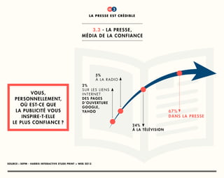 titre
1
Source : SEPM - Harris Interactive Etude Print + Web 2013
vous,
personnellement,
où est-ce que
la publicité vous
inspire-t-elle
le plus confiance ?
2%
sur les liens
internet
des pages
d’ouverture
google,
yahoo
5%
à la radio
24%
à la télévision
67%
dans la presse
la presse est crédible
3.3 - La Presse,
média de la confiance
3
 