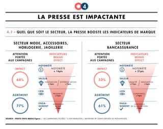 la presse est impactante
4.1 - quel que soit le secteur, la presse booste les indicateurs de marque
4
attention
portée
aux campagnes
impact
agrément
64%
77%
secteur mode, accessoires,
horlogerie, jaoillerie
indicateurs
brand
effect
notoriété
notoriété
+ 16pts
proximité
+15pts
intention
achat
+19pts
innovation
+15pts
différenciation
+12pts
valeur
lien
enga-
gement
attention
portée
aux campagnes
impact
agrément
52%
61%
secteur
bancassurance
indicateurs
brand
effect
notoriété
notoriété
+ 21pts
confiance
+14pts
intention
de souscription
+10pts
qualité
+17pts
innovation
+16pts
valeur
lien
enga-
gement
Source : posts-tests MEDIA.figaro / 160 campagnes testées / 4.500 panelistes / moyenne de gains exposés vs non-exposés.
 