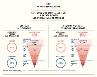 titre
1
attention
portée
aux campagnes
impact
agrément
67%
63%
secteur
automobile
attention
portée
aux campagnes
impact
agrément
63%
80%
secteur voyage,
tourisme, transport
la presse est impactante
4.1 - quel que soit le secteur,
la presse booste
les indicateurs de marque
4
indicateurs
brand
effect
notoriété
notoriété
gamme
+ 15pts
confiance
+19pts
intention
achat
+14pts
innovation
+18pts
valeur
lien
enga-
gement
indicateurs
brand
effect
notoriété
notoriété
+ 17pts
proximité
+18pts
intention
achat
+12pts
qUalité
+13pts
innovation
+13pts
valeur
lien
enga-
gement
Source : posts-tests MEDIA.figaro / 160 campagnes testées / 4.500 panelistes / moyenne de gains exposés vs non-exposés.
 