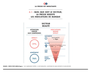 attention
portée
aux campagnes
impact
agrément
77%
76%
secteur
beauté
la presse est impactante
4.1 - quel que soit le secteur,
la presse booste
les indicateurs de marque
4
Source : posts-tests MEDIA.figaro / 160 campagnes testées / 4.500 panelistes / moyenne de gains exposés vs non-exposés.
indicateurs
brand
effect
notoriété
notoriété
+ 19pts
confiance
+11pts
intention
achat
+17pts
innovation
+13pts
différenciation
+11pts
valeur
lien
enga-
gement
 