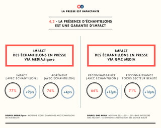 titre
1
Impact
des échantillons en presse
via media.figaro
Impact
des échantillons en presse
via gmc media
impact
( avec échantillon )
reconnaissance
( avec échantillon )
agrément
(AVEC éCHANTILLON)
reconnaissance
focus secteur beauté
77% +9pts 76% +4pts 66% +13pts 71% +16pts
Source: media.figaro - MOyenne scores campagnes avec échantillons
secteur beauté
Source: gmc media - moyenne 2014 - 2015 - 2016 base infoscore
gmc factory - 162 annonces testées dont 586 secteur beauté
la presse est impactante
4.2 - La présence d’échantillons
est une garantie d’impact
4
 
