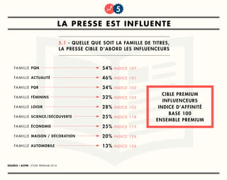 titre
1
famille pqn 54% indice 107
famille science/découverte 25% indice 118
famille actualité 46% indice 101
famille économie 25% indice 115
famille pqr 34% indice 103
famille maison / décoration 20% indice 126
famille féminins 32% indice 105
famille automobile 13% indice 126
famille loisir 28% indice 102
la presse est influente
5.1 - Quelle que soit la famille de titres,
la Presse cible d’abord les Influenceurs
5
Cible PREMIUM
INFLUENCEURS
Indice d’affinité
base 100
Ensemble Premium
Source : ACPM - etude Premium 2016
 