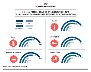 Source : ACPM Etude Premium 2015/2016
6%
17%
35%
42%
beauté
-
6%
22%
28%
43%
automobile
-
40%
37%
20%
2%
décoration
-
44%
33%
19%
4%
mode
-
42%
34%
12%
11%
banque & finance
-
PRESSE
internet
TV
radio
5.2 - La Presse, source d’information N°1
des Premiums sur différents secteurs de consommation
la presse est influente
5
 