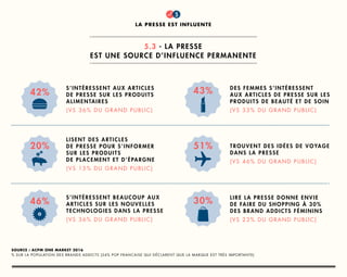 titre
1
5.3 - La presse
est une source d’influence permanente
la presse est influente
5
Source : ACPM One Market 2016
% sur la population des Brands Addicts (24% pop Francaise qui déclarent que la marque est très importante)
s’intéressent aux articles
de presse sur les produits
alimentaires
(vs 36% du grand public)
des femmes s’intéressent
aux articles de presse sur les
produits de beauté et de soin
(vs 33% du grand public)
trouvent des idées de voyage
dans la presse
(vs 46% du grand public)
lisent des articles
de presse pour s’informer
sur les produits
de placement et d’épargne
(vs 15% du grand public)
lire la presse donne envie
de faire du shopping à 30%
des brand addicts féminins
(vs 23% du grand public)
s’intéressent beaucoup aux
articles sur les nouvelles
technologies dans la presse
(vs 36% du grand public)
42%
20%
46%
43%
51%
30%
 