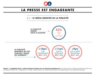 la presse est engageante
6.1 - le média booster de la publicité
6
la publicité
renforce ou fait
évoluer l’image
des marques**
+10pts
sur
l’innovation
moy: 53%
+11pts
sur la
proximité
moy: 43%
+9pts
sur la diffé-
renciation
moy: 43%
43%
call
to
action
la publicité
donne
envie d’acheter*
Source : (*) baromêtre adlike / harris interactive france sur 150 nouvelles annonces 2011: la publicité dans la presse magazine me donne envie
d’acheter un produit de (**) EFAPRESSE / TNS / sepm - moenne sur 95 cas - ecart entre les forts et les faibles exposés à une campagne magazine.
 