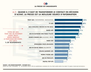 titre
1
Types of ads
that the us internet
users trust
when making
a purchase decision,
oct 2016
% of respondents
Source : USA MarketingSherpa - October 2016 -
based on 2,400 consumers – Q : «In general which type of advertising channels do you trust more when you want to make a purchase decision ?»
print ads ( newspapers, magazines)
search engine ads (google, bing)
tv ads
video ads
ads/catalogs i receive in the mails
sponsored posts on blogs
mobile phone ads
radio ads
ads in social media (facebook,...)
ads in podcasts
ads in outdoor and public places
online banners ads
digital pop-ups
82%
71%
47%
39%
80%
69%
43%
39%
76%
61%
43%
37%
25%
la presse est engageante
6
6.2 - Quand il s’agit de transformer le contact en décision
d’achat, la presse est la meilleure source d’information
 
