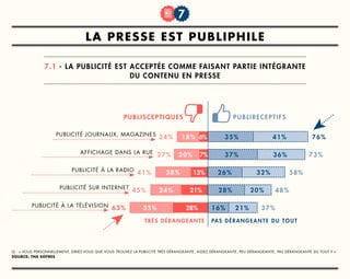 titre
1
la presse est publiphile
7.1 - La Publicité est acceptée comme faisant partie intégrante
du contenu en Presse
Q : « Vous personnellement, diriez‐vous que vous trouvez la publicité très dérangeante, assez dérangeante, peu dérangeante, pas dérangeante du tout ? »
source: tNS SOFRES
7
PUBLISCEPTIQUES publireceptifs
publicité journaux, magazines
41%35%18% 6%24% 76%
affichage dans la rue
36%37%20% 7%27% 73%
publicité à la radio
32%26%28% 13%41% 58%
publicité sur internet
20%28%24% 21%45% 48%
publicité à la télévision
21%16%35% 28%63% 37%
très dérangeante pas dérangeante du tout
 