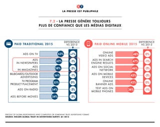 48%
47%
46%
43%
42%
36%
paid online mobile 2015
online
video ads
ads in search
engine results
ads on social
network
ads on mobile
devices
online
banner ads
text ads on
mobile phones
-1%
0%
-2%
-2%
-1%
0%
la presse est publiphile
7.2 - La Presse génère toujours
plus de confiance que les médias digitaux
7
Percent of global respondents who completely or somewhat trust advertising format.
Source: Nielsen Global Trust in Advertising Survey, Q1 2015
63%
60%
58%
56%
55%
54%
54%
paid traditional 2015
ads on tv
difference
vs 2013
difference
vs 2013
ads
in newspapers
ads
in magazines
BILLBOARDs/outdoor
advertising
Tv program
product placement
ads on radio
ads before movies -2%
-3%
0%
-1%
-2%
-1%
+1%
 