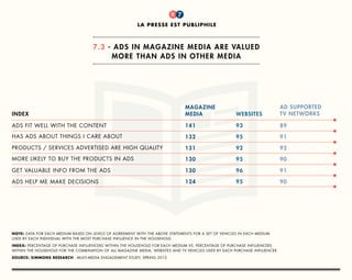 titre
1
index
magazine
media websites
ad supported
tv networks
ads fit well with the content 141 93 89
has ads about things i care about 132 95 91
products / services advertised are high quality 131 92 92
more likely to buy the products in ads 130 95 90
get valuable INFO from the ads 130 96 91
ads help me MAKE decisions 124 95 90
la presse est publiphile
7.3 - ads in magazine media are valued
more than ads in other media
7
note: data for each medium based on levels of agreement with the above statements for a set of vehicles in each medium
used by each individual with the most purchase influence in the household.
Index: percentage of purchase influencers within the household for each medium vs. percentage of purchase influencers
within the household for the combination of all magazine media, websites and tv vehicles used by each purchase influencer.
source: simmons research - multi-media engagement study, spring 2015
 