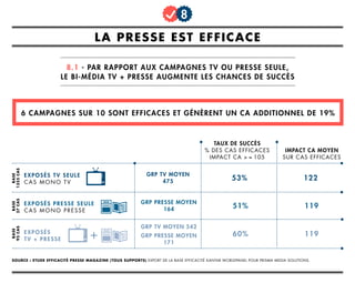base
1355cas
base
37cas
base
95cas
la presse est efficace
8.1 - Par rapport aux campagnes TV ou presse seule,
le bi-média TV + Presse augmente les chances de succès
Source : Etude efficacité presse magazine (tous supports) export de la base efficacité Kantar Worldpanel pour Prisma Media Solutions.
8
6 campagnes sur 10 sont efficaces et génèrent un CA additionnel de 19%
exposés tv seule
cas mono tv
exposés presse seule
cas mono presse
exposés
tv + presse
GRP TV MOYEN
475
GRP presse MOYEN
164
GRP TV MOYEN 542
GRP presse MOYEN
171
taux de succès
% des cas efficaces
impact CA > = 105
53%
51%
60%
122
119
119
impact ca moyen
sur cas efficaces
 
