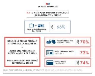 Source : Etude efficacité presse magazine (tous supports) export de la base efficacité Kantar Worldpanel pour Prisma Media Solutions.
72%
70%
74%
Utiliser la Presse pendant
et après la campagne TV
-
Avoir une présence en
presse au-delà de 2 mois
-
Pour un budget net estimé
supérieur à 400 K€
phasing presse / tv
pendant - après
durée campagne presse
> 60 jours
budget presse
> 400K€ net
taux de succès moyen
tv + presse
66%
base
37cas
base
52cas
base2
37cas
la presse est efficace
8.3 - 3 clés pour booster l’efficacité
du bi-média TV + Presse
8
 