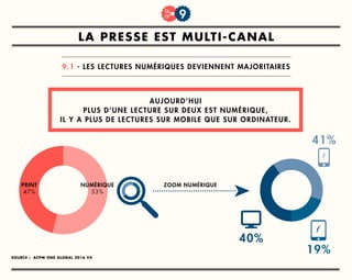 titre
1
la presse est multi-canal
9.1 - les lectures numériques deviennent majoritaires
aujourd’hui
Plus d’une lecture sur deux est numérique,
Il y a plus de lectures sur mobile que sur ORDINATEUR.
Source : ACPM One Global 2016 V4
9
zoom numérique
40%
19%
41%
print
47%
numérique
53%
 