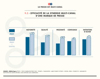 titre
1
Source : Media.figaro Posts – tests campagne print seul : Figaro + F.Magazine + Mme Figaro vs print + digital, idem + figaro.fr + madame.fr.
Moyenne des gains exposés / non exposés aux campagnes.
9.3 - Efficacité de la synergie multi-canal
d’une marque de presse
la presse est multi-canal
9
intention
d’achat
print
print
+
digital
notoriété qualité proximité confiance
+12%
+13%
+36%
+8%
+7%
 