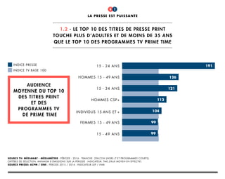 1.2 - le top 10 des titres de presse print
touche plus d’adultes et de moins de 35 ans
que le top 10 des programmes tv prime time
la presse est puissante
1
Source tv: médiamat - médiamétrie - période : 2016 - tranche: 20h/23H (hors jt et programmes courts)
critères de sélection: minimum 8 émissions sur la période - indicateur: tme (taux moyen en effectif)
source presse: acpm / ONE - période 2015 / 2016 - indicateur LDP / LNM
15 - 24 ans
hommes 15 - 49 ans
15 - 34 ans
hommes csp+
individus 15 ans et +
femmes 15 - 49 ans
15 - 49 ans
126
191
121
112
104
99
99
audience
moyenne du top 10
des titres print
et des
programmes tv
de prime time
indice prEsse
indice TV base 100
 
